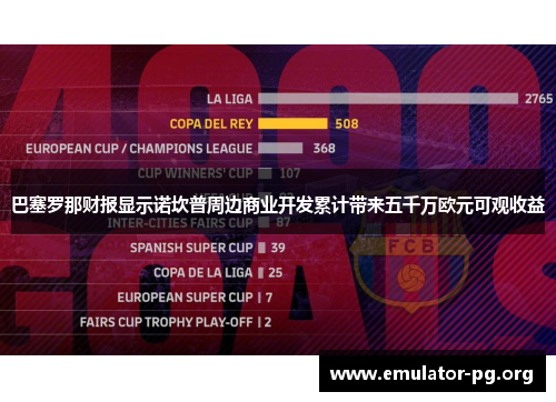巴塞罗那财报显示诺坎普周边商业开发累计带来五千万欧元可观收益